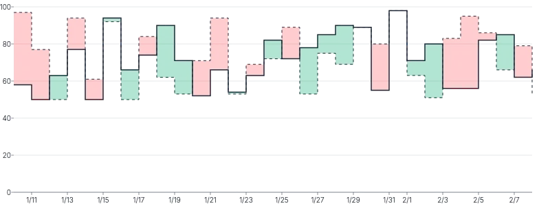 AreaChart - threshold